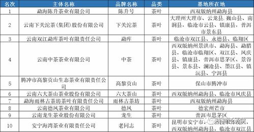 云南省茶產業(yè)建設和地方債支持情況匯總分析