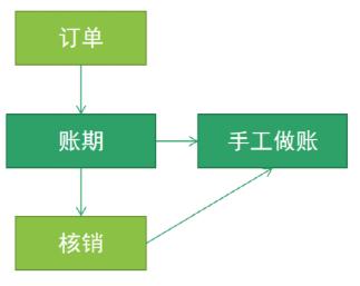 新手小白產(chǎn)品人數(shù)字化轉(zhuǎn)型必看 5分鐘搞定企業(yè)財務中心模塊的原理與設計實踐