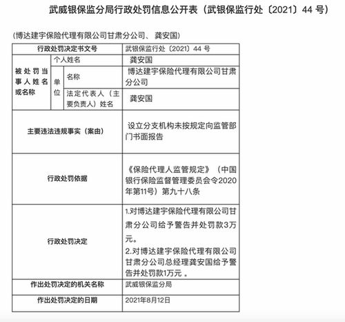 博達(dá)建宇保險(xiǎn)代理甘肅分公司被罰3萬(wàn) 設(shè)立分支機(jī)構(gòu)未向監(jiān)管部門報(bào)告