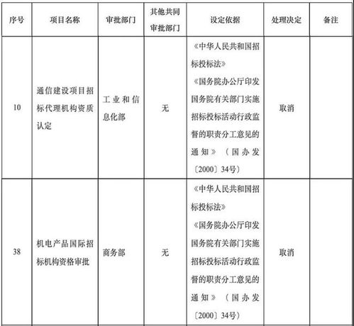這項資質(zhì)被全部取消 發(fā)改委 4月1日起,廢止9件建設(shè)領(lǐng)域規(guī)章和行政規(guī)范性文件